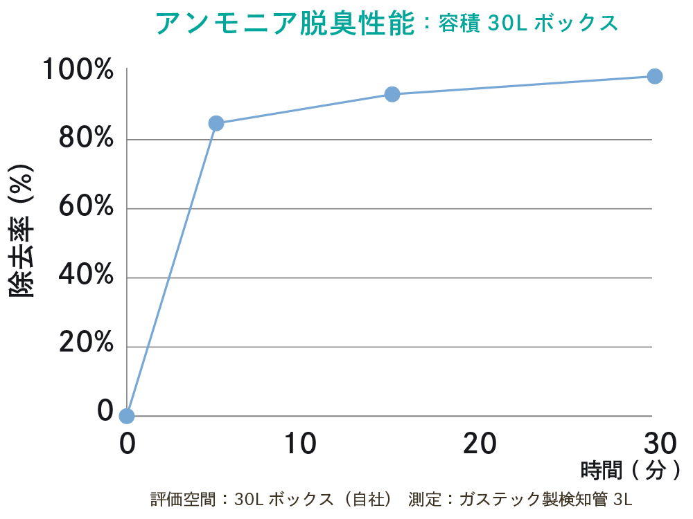 実験結果1