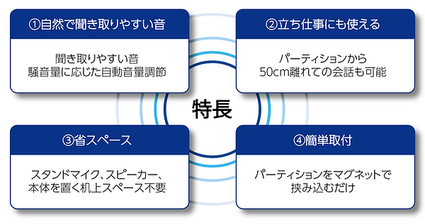 @自然で聞き取りやすい音 聞き取りやすい音 騒音量に応じた自動音量調節 A立ち仕事にも使える パーティションから50cm離れての会話も可能 B省スペース スタンドマイク、スピーカー、本体を置く机上スペース不要 C簡単取付 パーティションをマグネットで挟むだけ