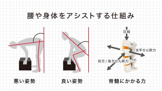腰や身体をアシストする仕組み1